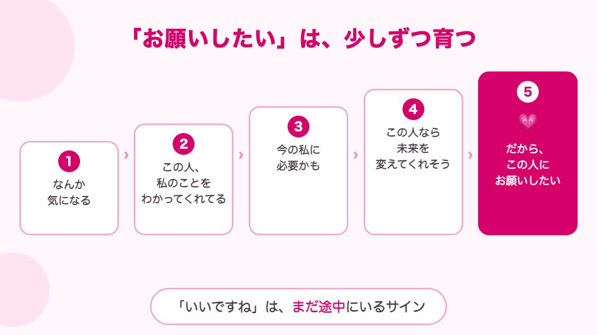 高額商品が売れない理由 お客様の「お願いしたい」が育つ感情の順番 図解