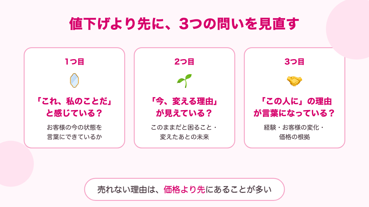 高額商品が売れないときに値下げより先に見直す3つの問い 図解