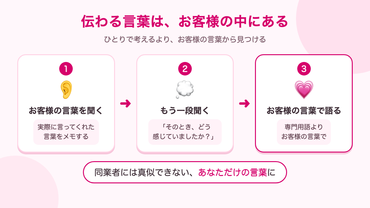 伝わる言葉はお客様の中にある 3つの手順の図解